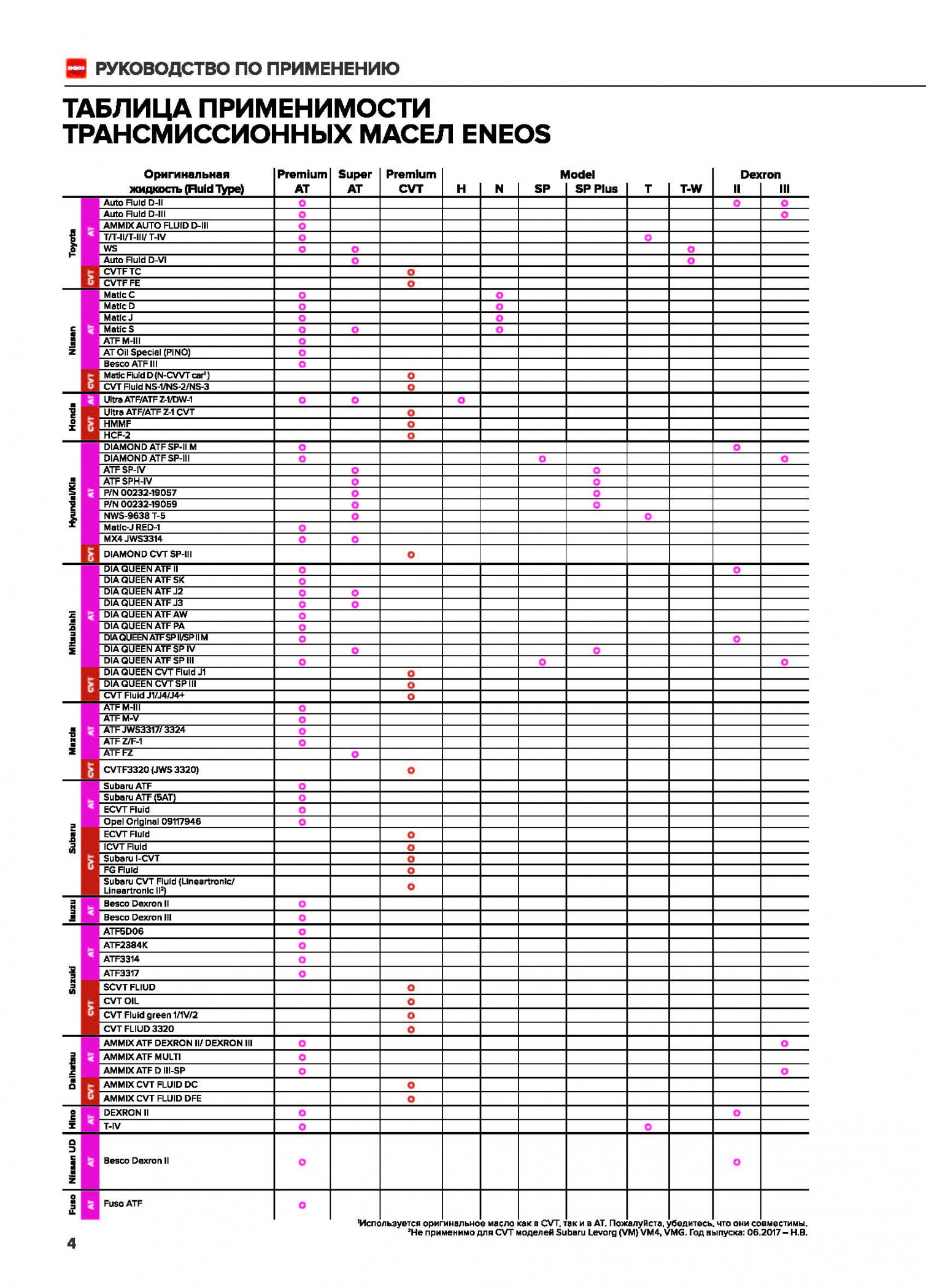 Руководство по применению жидкостей ENEOS для АКПП и варианторов_PRINT (1)-4 (1).jpg